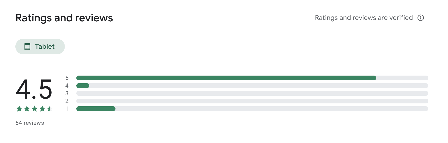 Rating after several months of use